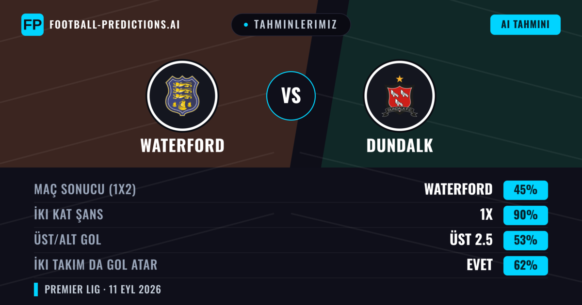 Tahminlerimiz: Waterford vs Dundalk — Beraberlik (45%); Üst 2.5; İki taraf da gol atar: Evet