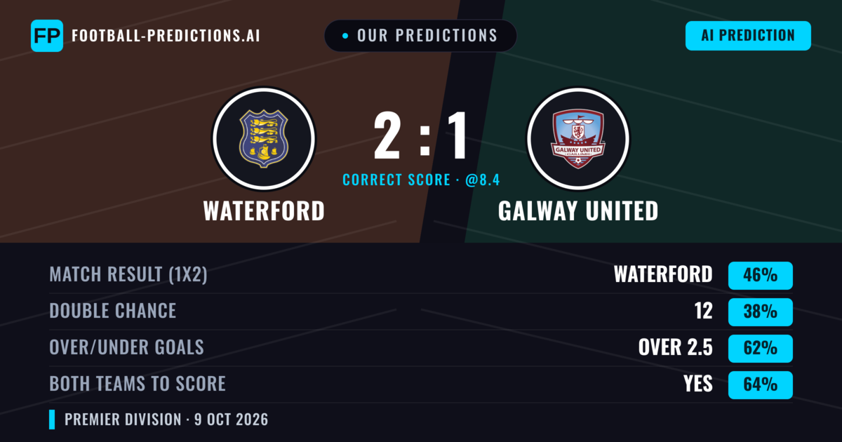 Our Predictions: Waterford vs Galway United — Waterford — Win (45%); over 2.5; Both teams to score: Yes