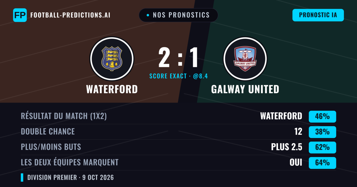 Nos pronostics: Waterford vs Galway United — Waterford — Victoire (45%); Plus 2.5; Les deux marquent : Oui