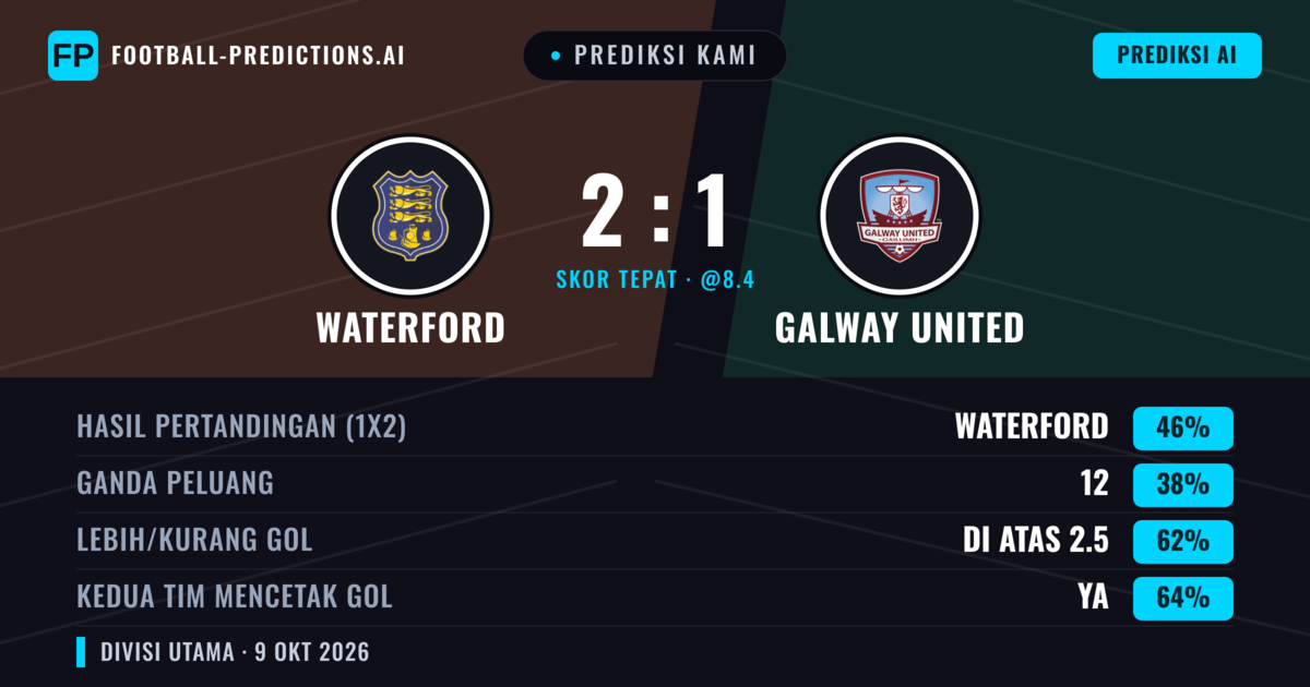 Prediksi kami: Waterford vs Galway United — Waterford — Menang (45%); Lebih 2.5; Kedua tim mencetak gol: Ya