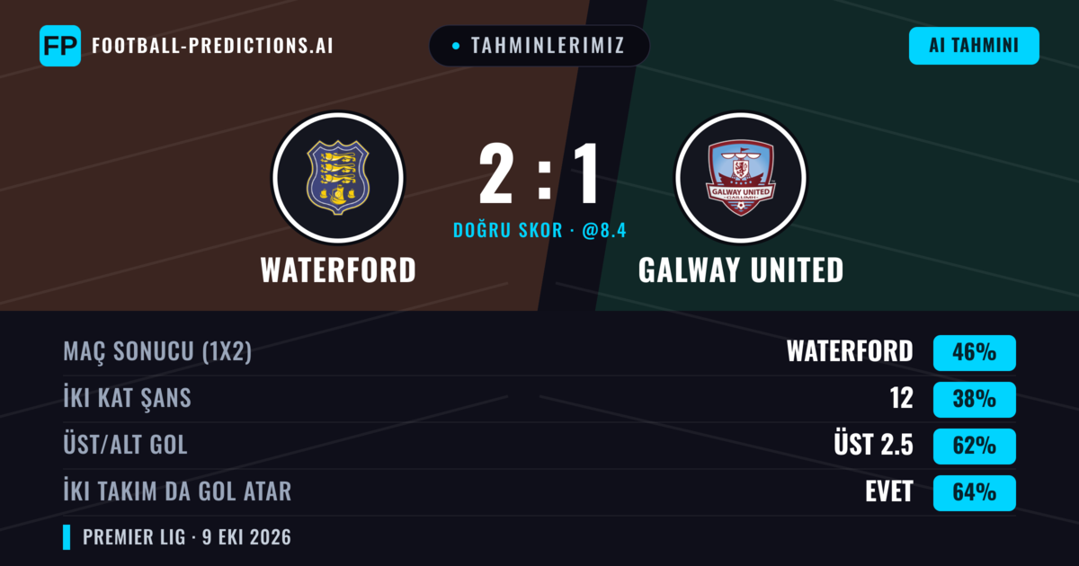 Tahminlerimiz: Waterford vs Galway United — Waterford — Kazanmak (45%); Üst 2.5; İki taraf da gol atar: Evet