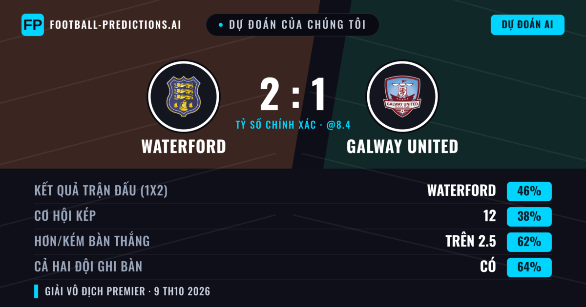 Dự đoán của chúng tôi: Waterford vs Galway United — Waterford — Thắng (45%); Hơn 2.5; Cả hai ghi bàn: Có