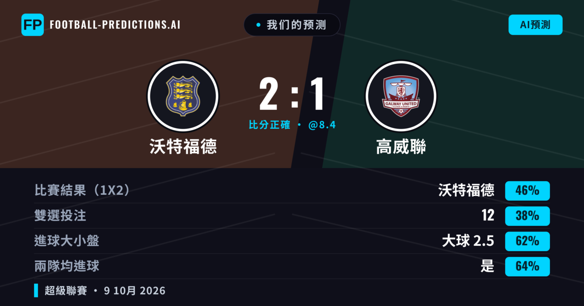 我们的预测: 沃特福德 對 高威聯 — 沃特福德 — 勝 (45%); 大球 2.5; 有進球