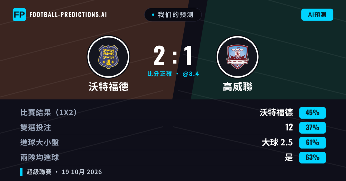 我们的预测: 沃特福德 對 高威聯 — 沃特福德 — 勝 (45%); 大球 2.5; 有進球