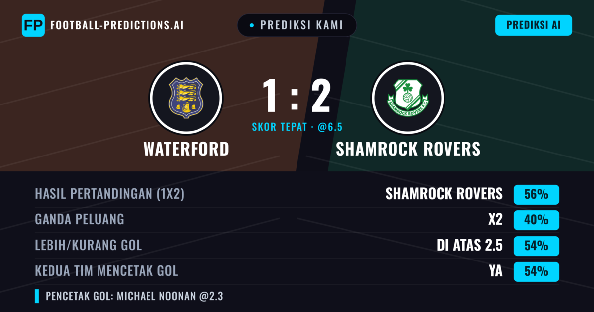Prediksi kami: Waterford vs Shamrock Rovers — Shamrock Rovers — Menang (56%); Lebih 2.5; Kedua tim mencetak gol: Ya