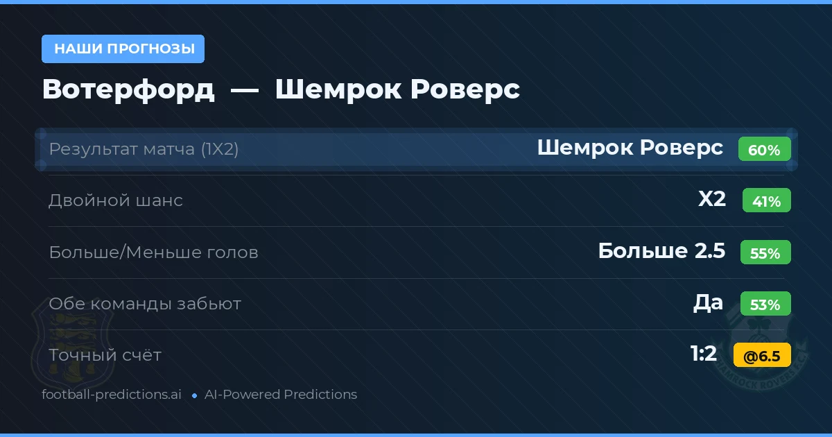 Наши прогнозы: Вотерфорд против Шемрок Роверс — Шемрок Роверс — Победа (59%); Больше 2.5; Обе забьют Да