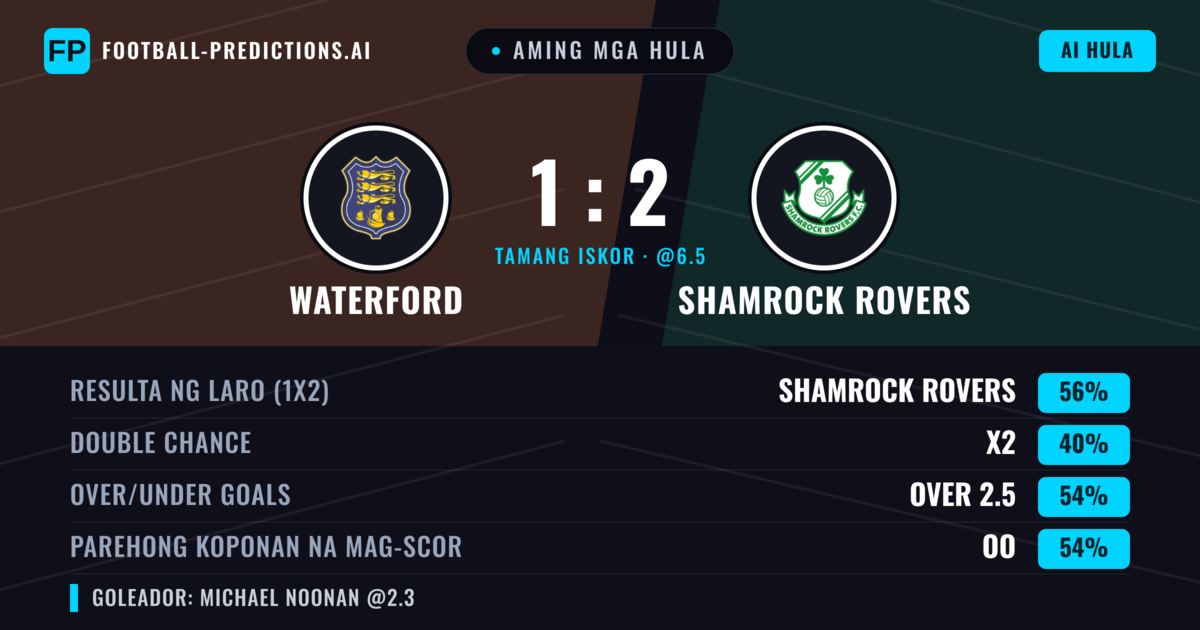 Aming mga hula: Waterford vs Shamrock Rovers — Shamrock Rovers — Manalo (56%); Over 2.5; Parehong magbubuo: Oo