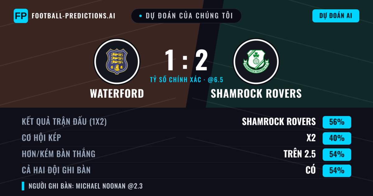 Dự đoán của chúng tôi: Waterford vs Shamrock Rovers — Shamrock Rovers — Thắng (56%); Hơn 2.5; Cả hai ghi bàn: Có