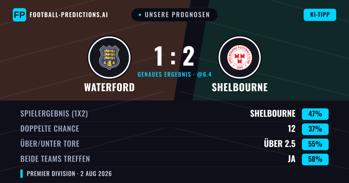 Unsere Prognosen: Waterford vs Shelbourne — Shelbourne — Sieg (40%); Über 2.5; Beide treffen: Ja