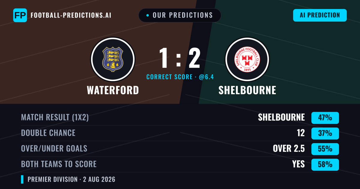 Our Predictions: Waterford vs Shelbourne — Shelbourne — Win (40%); over 2.5; Both teams to score: Yes