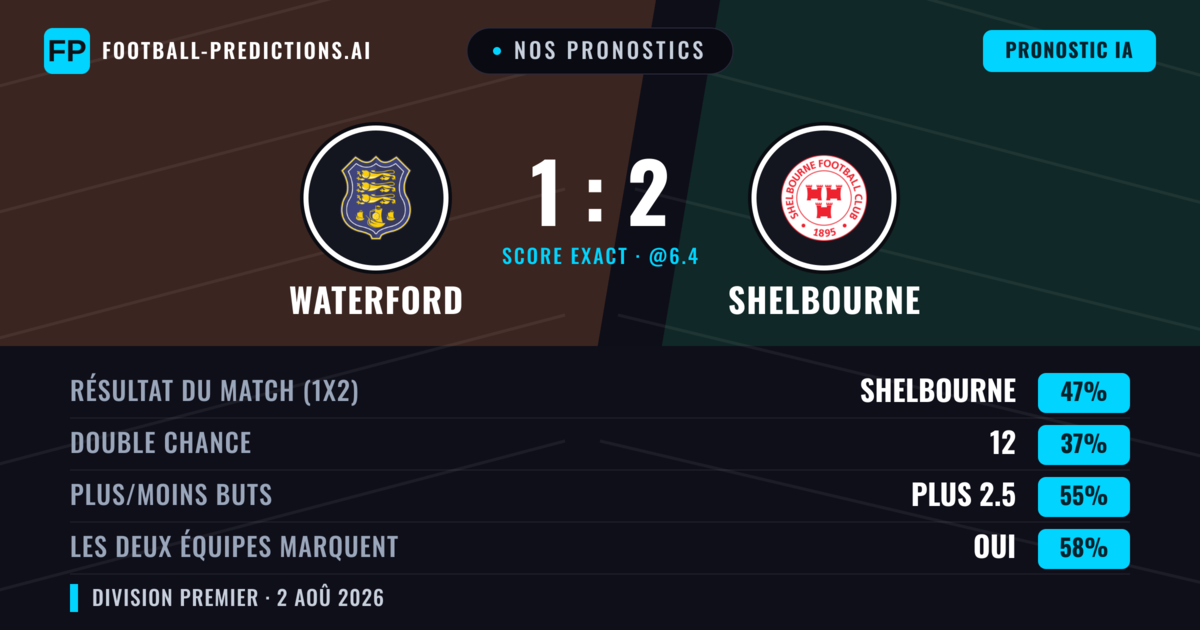 Nos pronostics: Waterford vs Shelbourne — Shelbourne — Victoire (40%); Plus 2.5; Les deux marquent : Oui