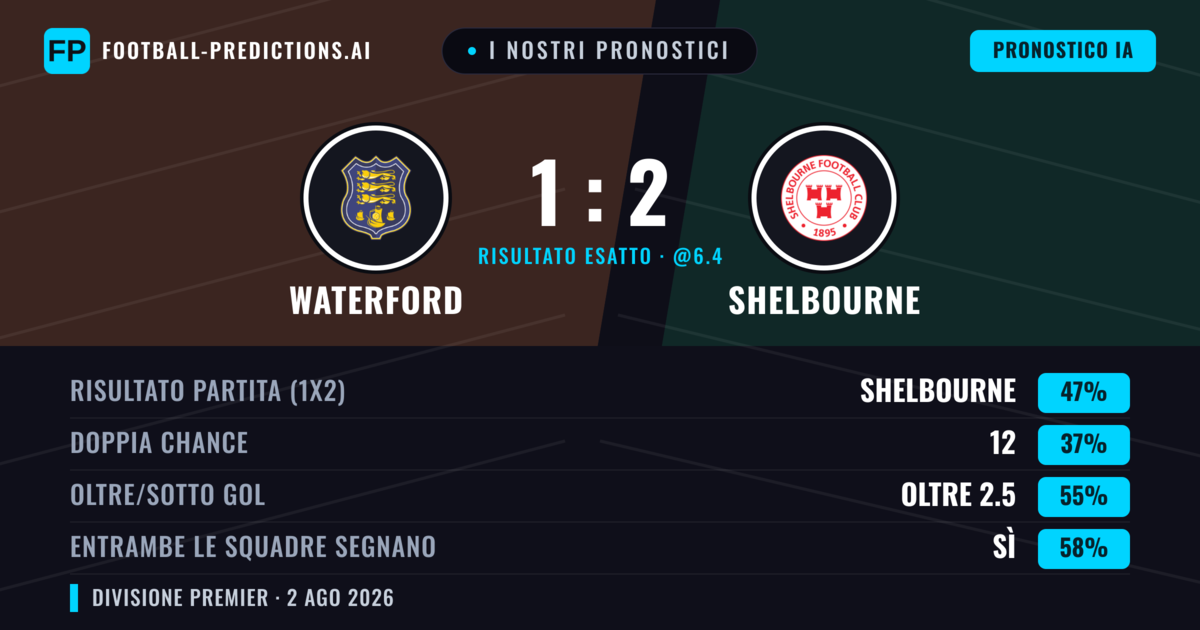 I nostri pronostici: Waterford vs Shelbourne — Shelbourne — Vince (40%); Oltre 2.5; Entrambe segnano: Sì