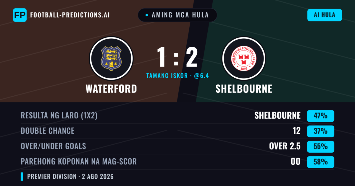 Aming mga hula: Waterford vs Shelbourne — Shelbourne — Manalo (40%); Over 2.5; Parehong magbubuo: Oo