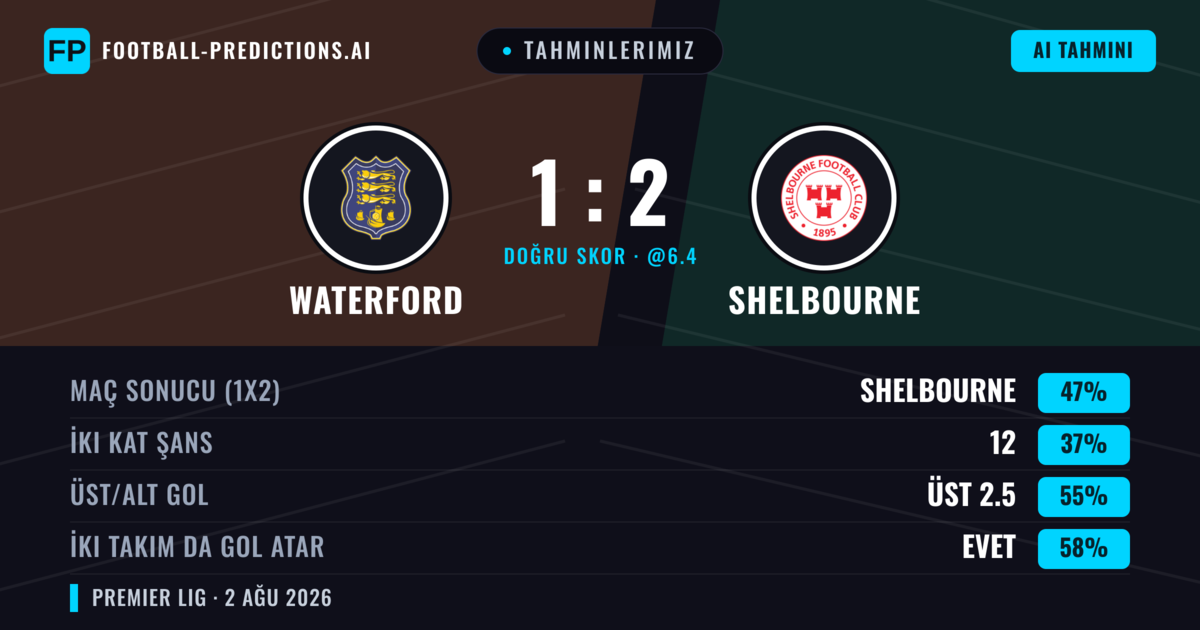 Tahminlerimiz: Waterford vs Shelbourne — Shelbourne — Kazanmak (40%); Üst 2.5; İki taraf da gol atar: Evet