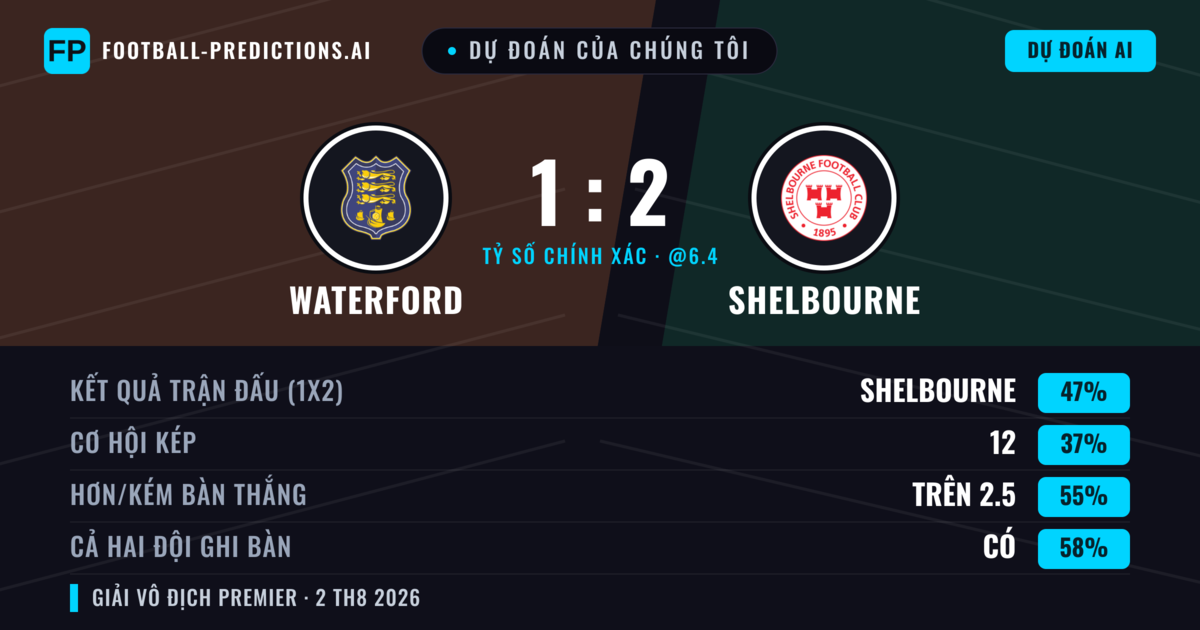 Dự đoán của chúng tôi: Waterford vs Shelbourne — Shelbourne — Thắng (40%); Hơn 2.5; Cả hai ghi bàn: Có