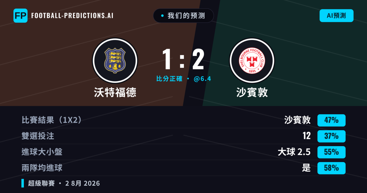 我们的预测: 沃特福德 對 沙賓敦 — 沙賓敦 — 勝 (40%); 大球 2.5; 有進球