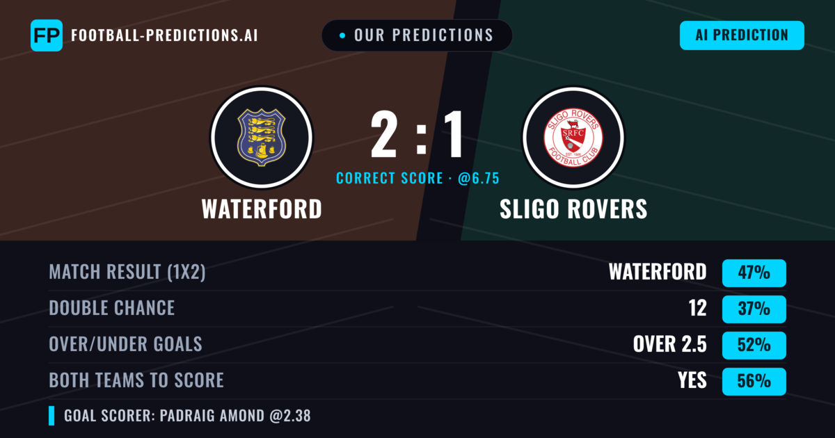 Our Predictions: Waterford vs Sligo Rovers — Waterford — Win (47%); over 2.5; Both teams to score: Yes