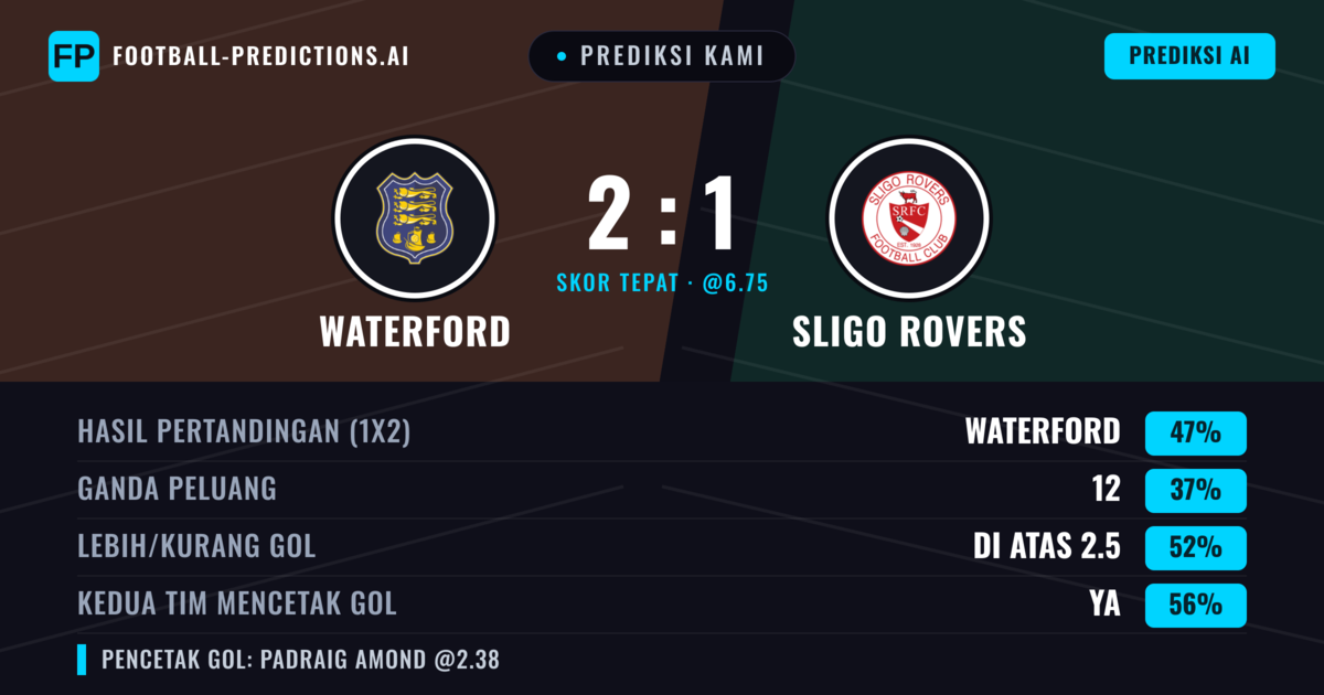 Prediksi kami: Waterford vs Sligo Rovers — Waterford — Menang (47%); Lebih 2.5; Kedua tim mencetak gol: Ya