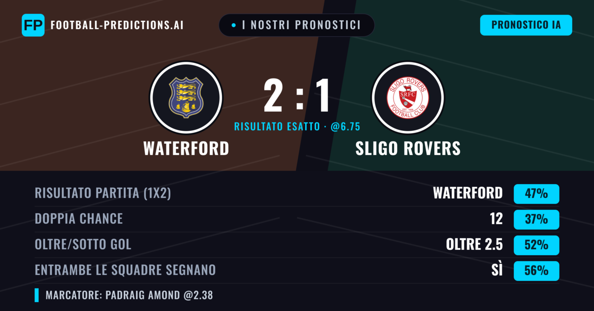 I nostri pronostici: Waterford vs Sligo Rovers — Waterford — Vince (47%); Oltre 2.5; Entrambe segnano: Sì