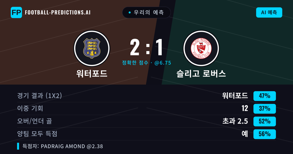 우리의 예측: 워터포드 vs 슬리고 로버스 — 워터포드 — 승리 (47%); 초과 2.5; 양팀 모두 득점: 예