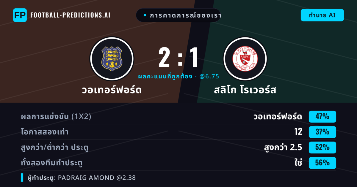 การคาดการณ์ของเรา: วอเทอร์ฟอร์ด vs สลิโก โรเวอร์ส — วอเทอร์ฟอร์ด — ชนะ (47%); เกิน 2.5; ทั้งสองทีมทำประตู: ใช่