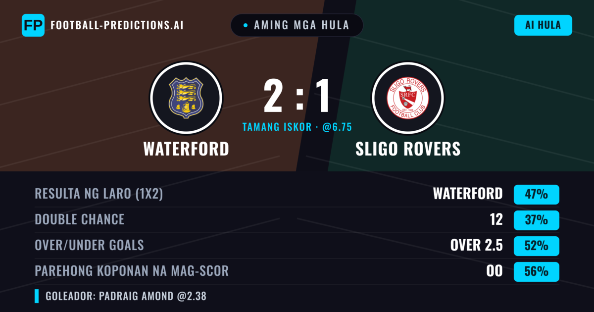 Aming mga hula: Waterford vs Sligo Rovers — Waterford — Manalo (47%); Over 2.5; Parehong magbubuo: Oo