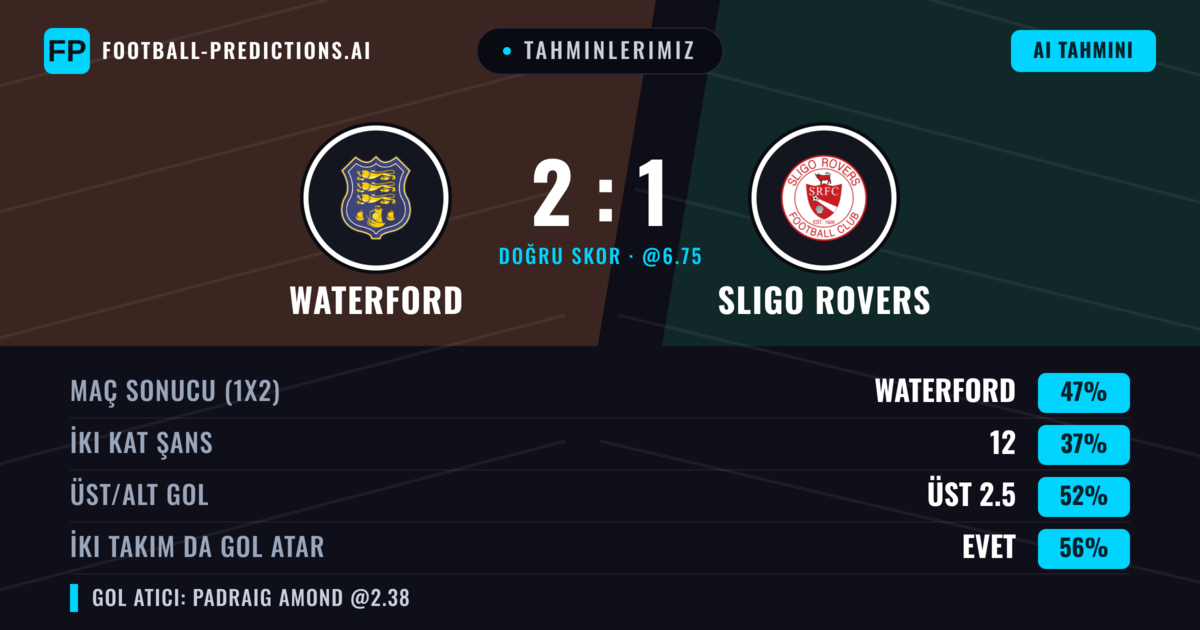 Tahminlerimiz: Waterford vs Sligo Rovers — Waterford — Kazanmak (47%); Üst 2.5; İki taraf da gol atar: Evet