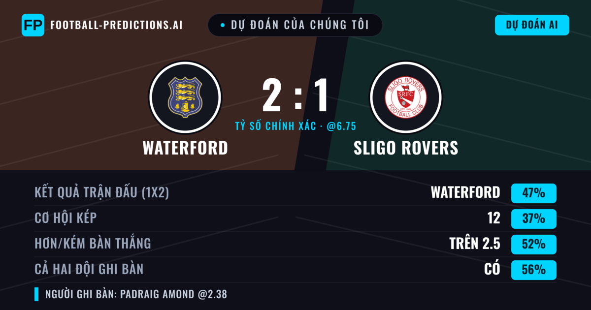 Dự đoán của chúng tôi: Waterford vs Sligo Rovers — Waterford — Thắng (47%); Hơn 2.5; Cả hai ghi bàn: Có