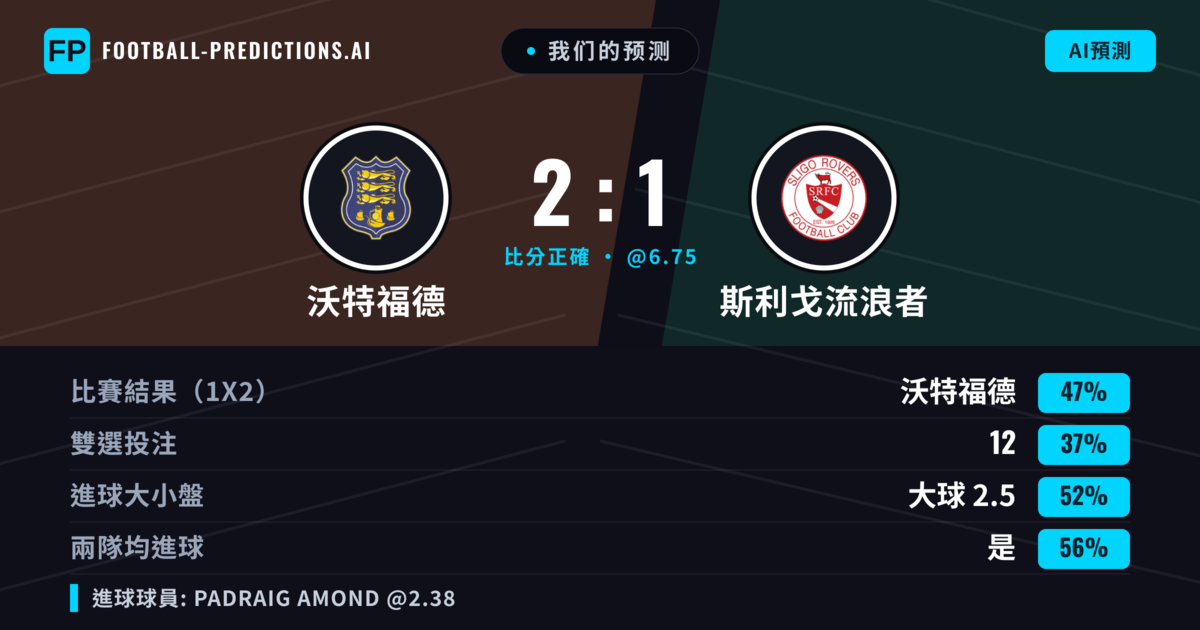 我们的预测: 沃特福德 對 斯利戈流浪者 — 沃特福德 — 勝 (47%); 大球 2.5; 有進球