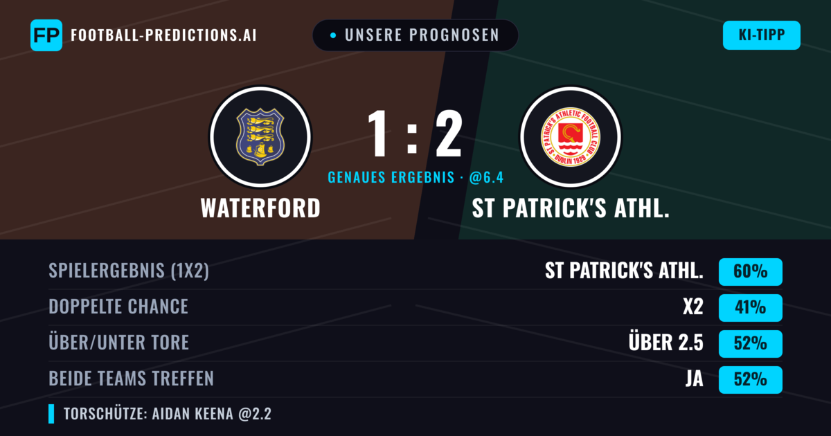 Unsere Prognosen: Waterford vs St Patrick's Athl. — St Patrick's Athl. — Sieg (58%); Über 2.5; Beide treffen: Ja