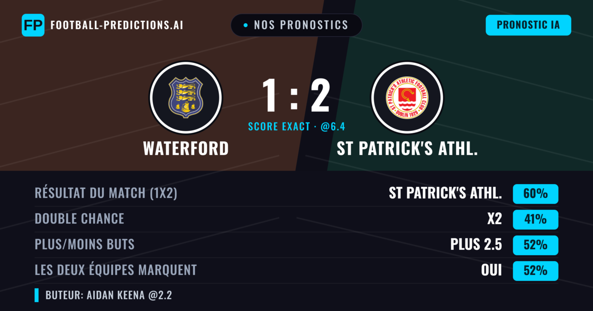 Nos pronostics: Waterford vs St Patrick's Athl. — St Patrick's Athl. — Victoire (58%); Plus 2.5; Les deux marquent : Oui
