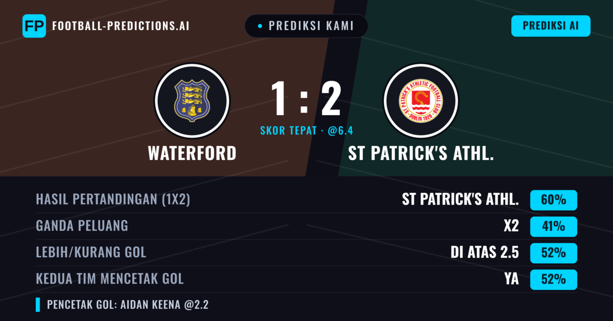 Prediksi kami: Waterford vs St Patrick's Athl. — St Patrick's Athl. — Menang (58%); Lebih 2.5; Kedua tim mencetak gol: Ya