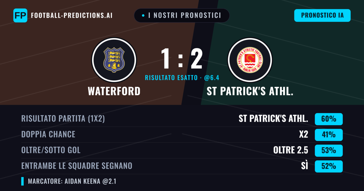 I nostri pronostici: Waterford vs St Patrick's Athl. — St Patrick's Athl. — Vince (58%); Oltre 2.5; Entrambe segnano: Sì