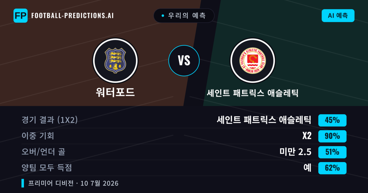 우리의 예측: 워터포드 vs 세인트 패트릭스 애슬레틱 — 세인트 패트릭스 애슬레틱 — 승리 (59%); 초과 2.5; 양팀 모두 득점: 예