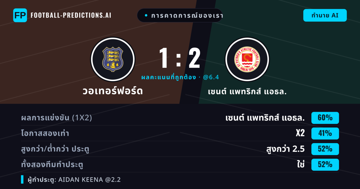 การคาดการณ์ของเรา: วอเทอร์ฟอร์ด vs เซนต์ แพทริกส์ แอธล. — เซนต์ แพทริกส์ แอธล. — ชนะ (59%); เกิน 2.5; ทั้งสองทีมทำประตู: ใช่