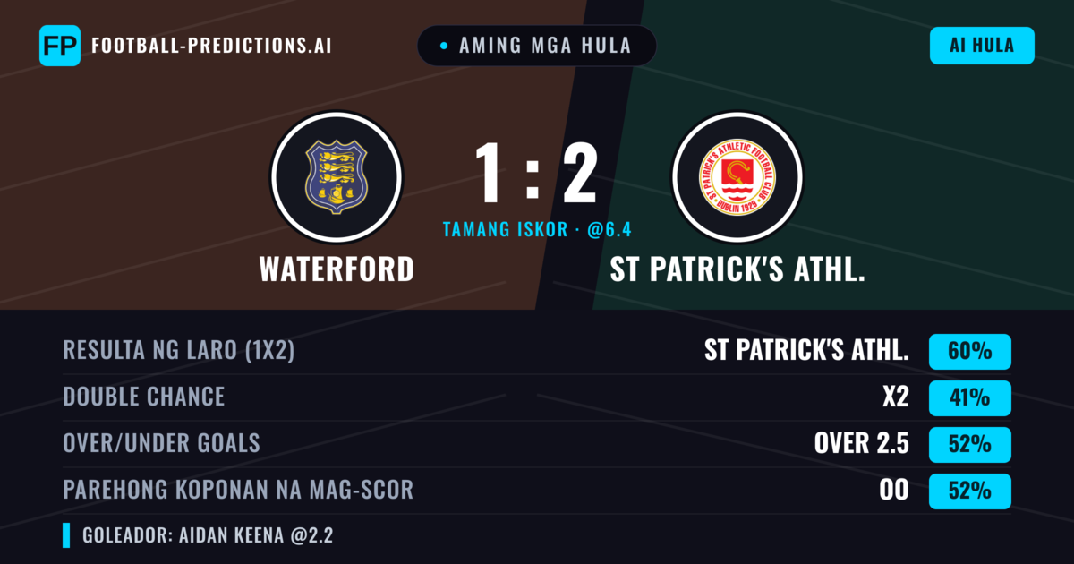 Aming mga hula: Waterford vs St Patrick's Athl. — St Patrick's Athl. — Manalo (58%); Over 2.5; Parehong magbubuo: Oo