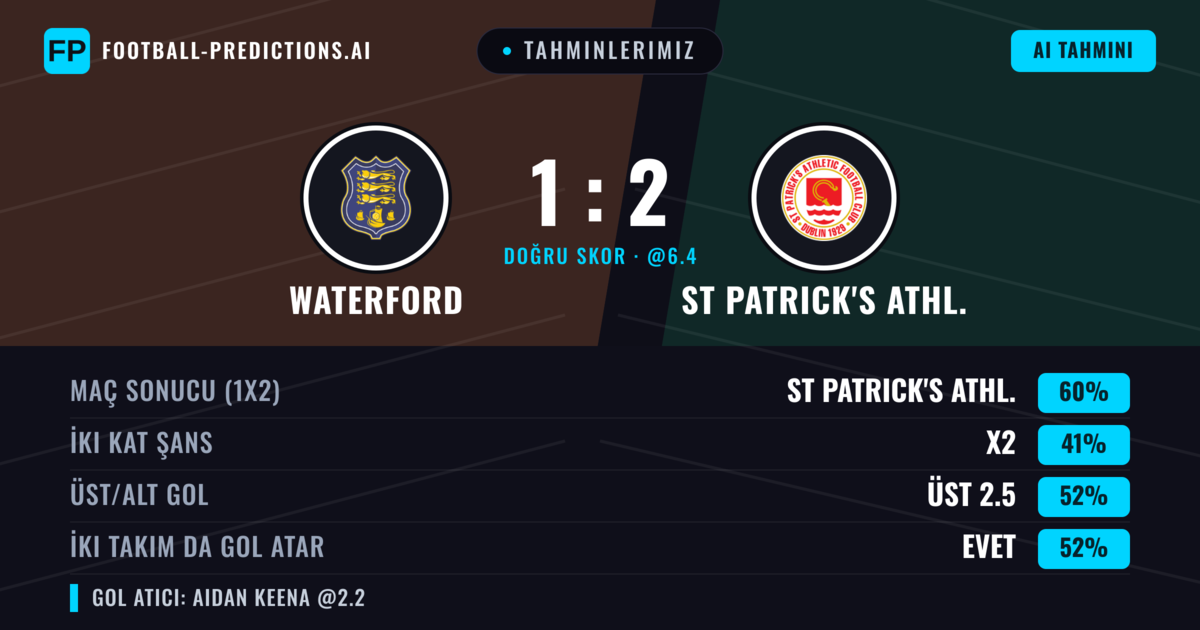 Tahminlerimiz: Waterford vs St Patrick's Athl. — St Patrick's Athl. — Kazanmak (58%); Üst 2.5; İki taraf da gol atar: Evet