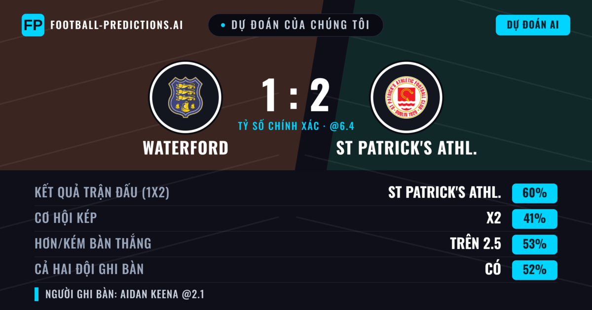 Dự đoán của chúng tôi: Waterford vs St Patrick's Athl. — St Patrick's Athl. — Thắng (58%); Hơn 2.5; Cả hai ghi bàn: Có