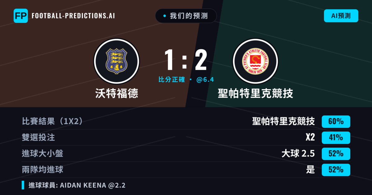 我们的预测: 沃特福德 對 聖帕特里克競技 — 聖帕特里克競技 — 勝 (58%); 大球 2.5; 有進球