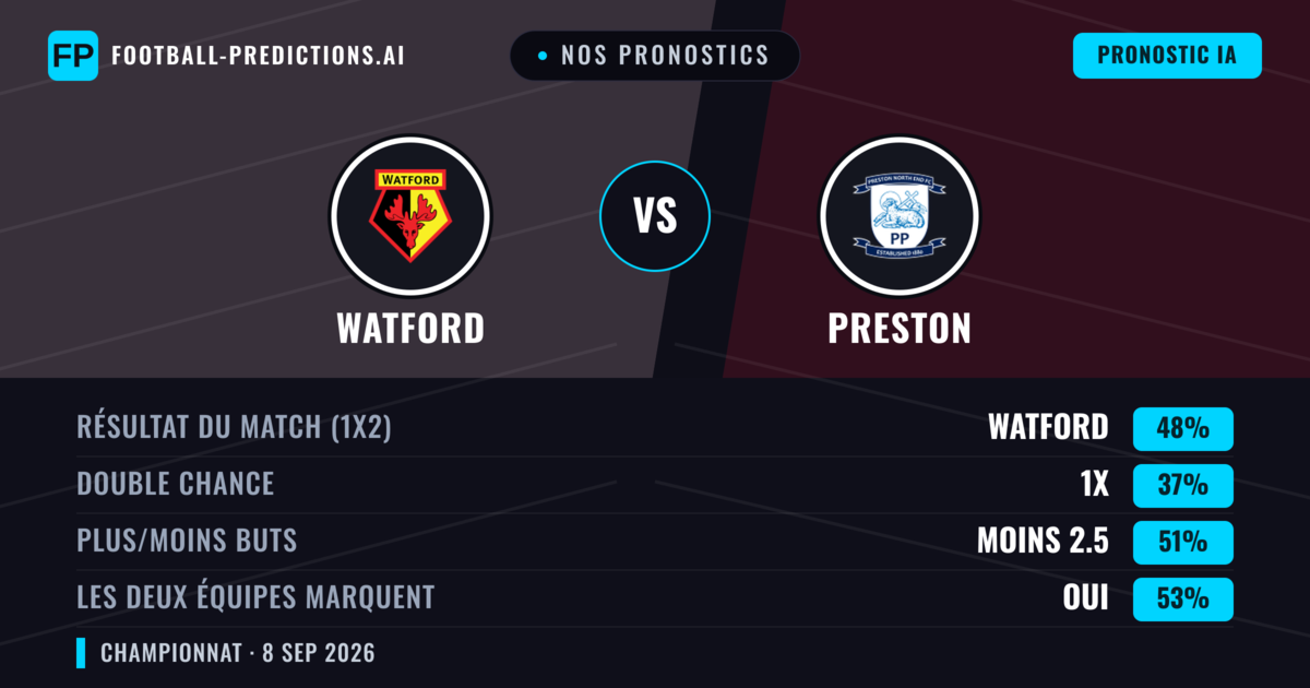 Nos pronostics: Watford vs Preston — Watford — Victoire (48%); Moins 2.5; Les deux marquent : Oui