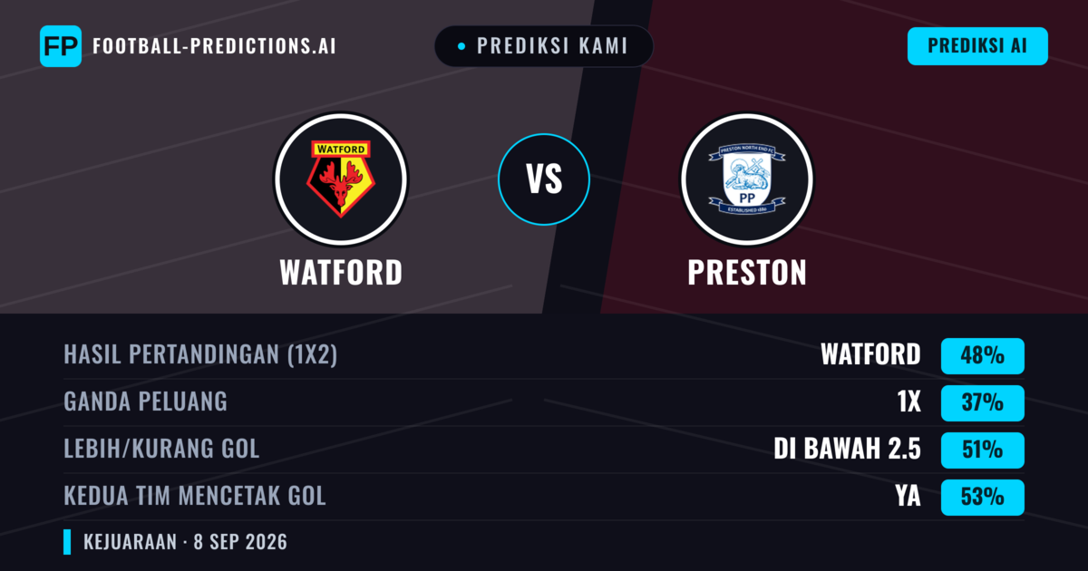 Prediksi kami: Watford vs Preston — Watford — Menang (48%); Kurang 2.5; Kedua tim mencetak gol: Ya