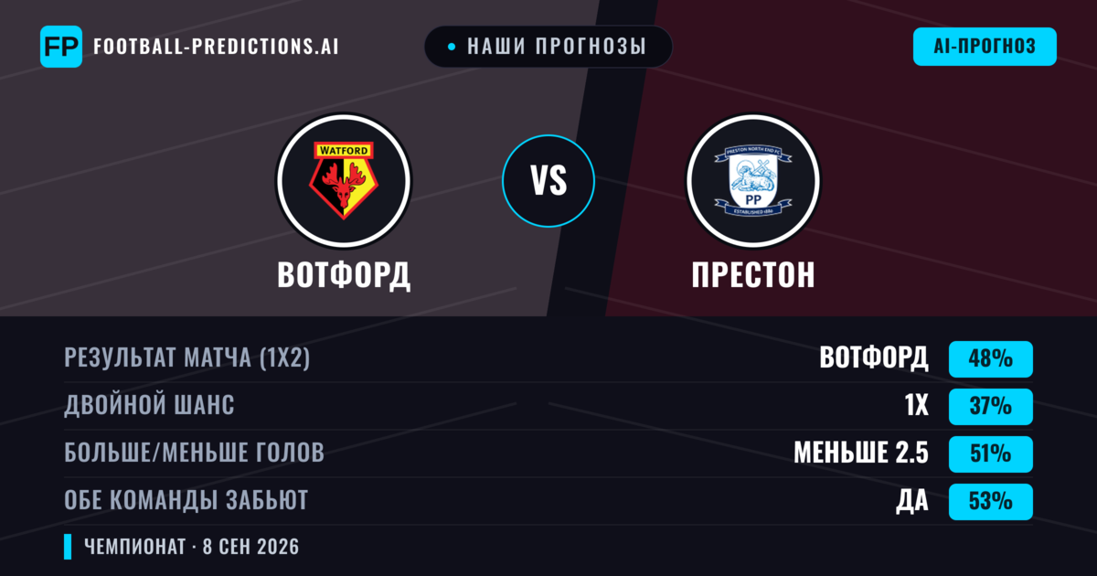 Наши прогнозы: Вотфорд против Престон — Вотфорд — Победа (47%); Меньше 2.5; Обе забьют Да