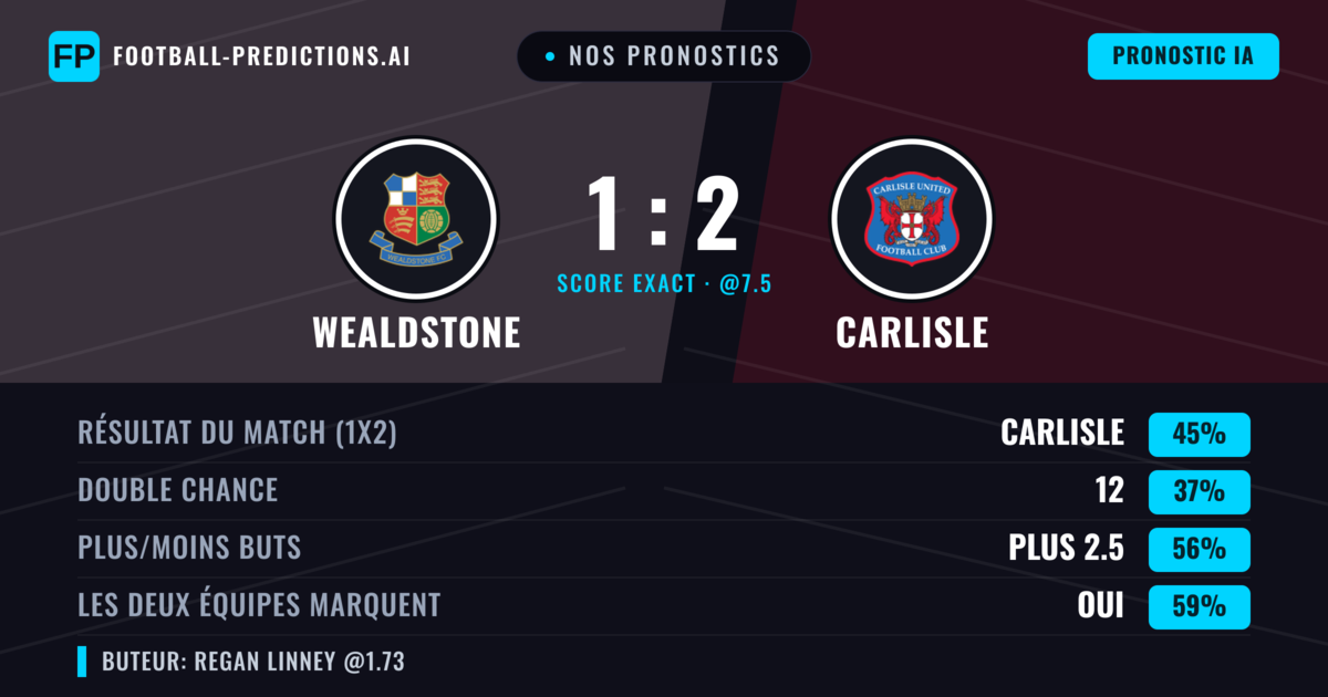 Nos pronostics: Wealdstone vs Carlisle — Carlisle — Victoire (51%); Plus 2.5; Les deux marquent : Oui