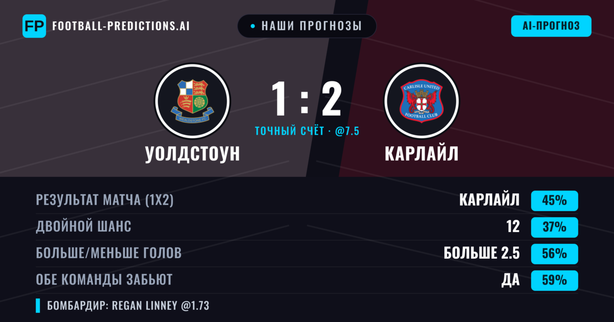 Наши прогнозы: Уолдстоун против Карлайл — Карлайл — Победа (51%); Больше 2.5; Обе забьют Да