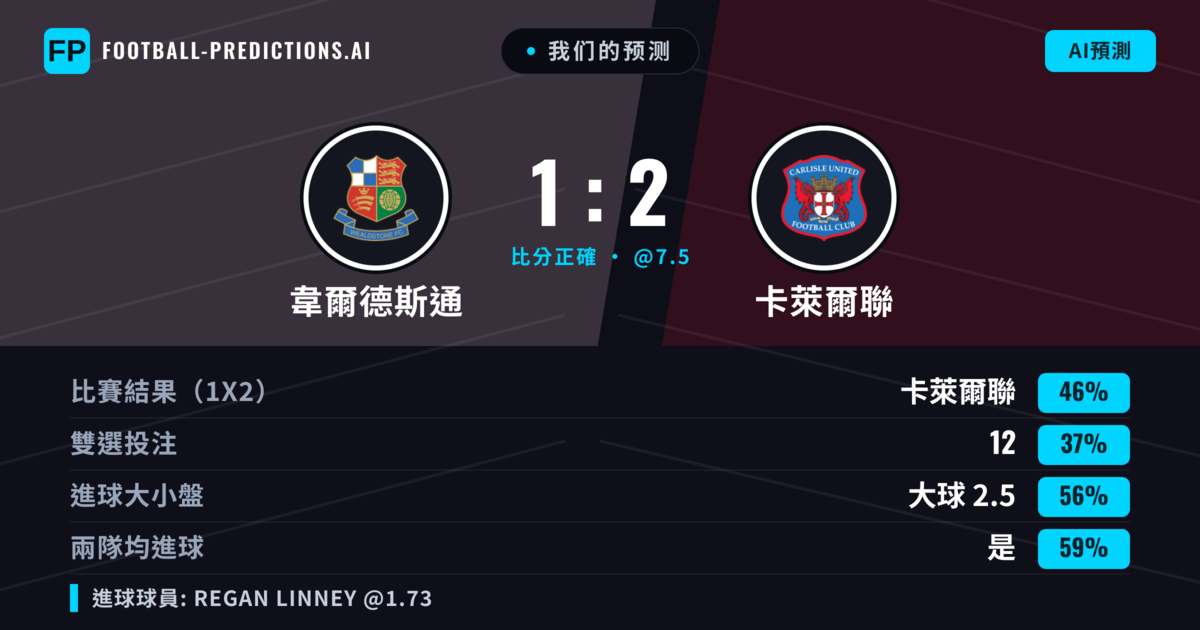 我们的预测: 韋爾德斯通 對 卡萊爾聯 — 卡萊爾聯 — 勝 (51%); 大球 2.5; 有進球
