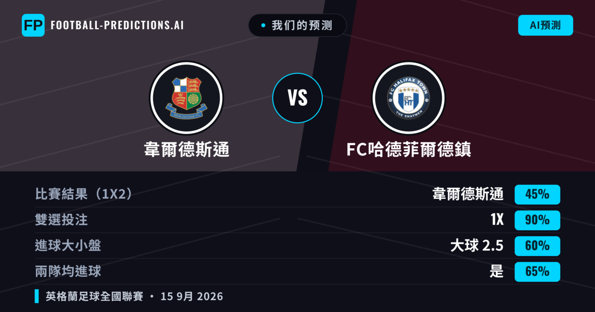 我们的预测: 韋爾德斯通 對 FC哈德菲爾德鎮 — 韋爾德斯通 — 勝 (42%); 大球 2.5; 有進球