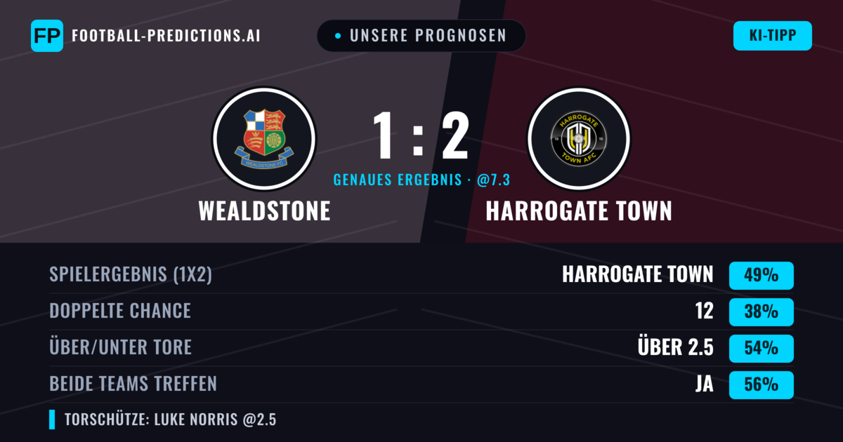 Unsere Prognosen: Wealdstone vs Harrogate Town — Harrogate Town — Sieg (46%); Über 2.5; Beide treffen: Ja