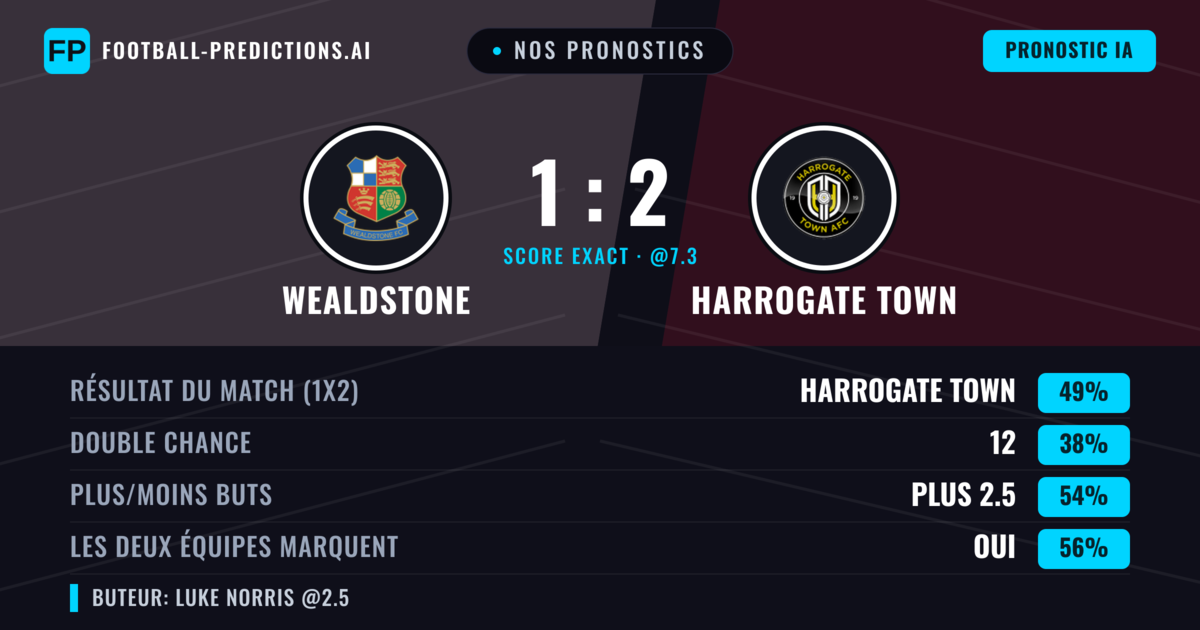 Nos pronostics: Wealdstone vs Harrogate Town — Harrogate Town — Victoire (46%); Plus 2.5; Les deux marquent : Oui