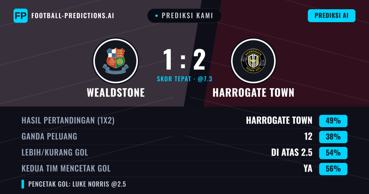 Prediksi kami: Wealdstone vs Harrogate Town — Harrogate Town — Menang (46%); Lebih 2.5; Kedua tim mencetak gol: Ya