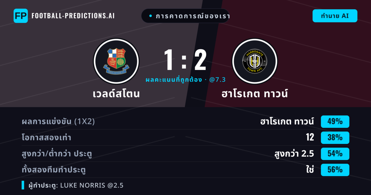 การคาดการณ์ของเรา: เวลด์สโตน vs ฮาโรเกต ทาวน์ — ฮาโรเกต ทาวน์ — ชนะ (46%); เกิน 2.5; ทั้งสองทีมทำประตู: ใช่